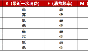 5000字方法论：私域中如何做好用户分层、标签体系