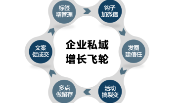 8000字长文，讲透私域流量之朋友圈运营心法！