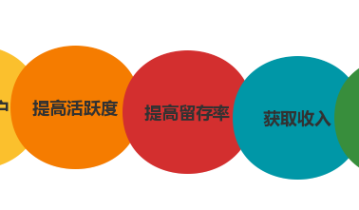 解析AARRR模型各个阶段的运营策略