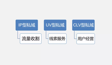2022年私域风口，3大私域运营模式解读