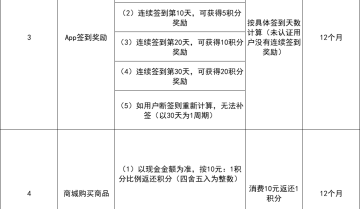 百万活跃天天在线 | 全案设计用户积分体系
