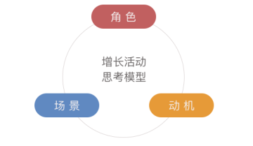 增长活动想法的产生，从RSM模型开始