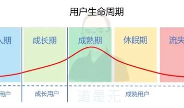 用户标签数据——用户生命周期类标签，如何计算？