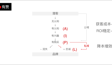 私域案例复盘：五谷磨房私域粉丝过千万、GMV过亿！