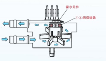 霍尔流量计流量控制原理