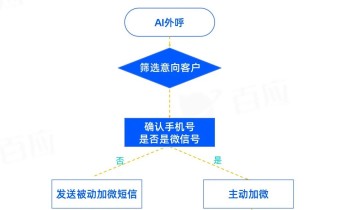 私域加粉20万后再复盘：关键是用好这3个环节