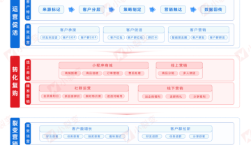 小裂变重磅发布：餐饮行业私域解决方案！