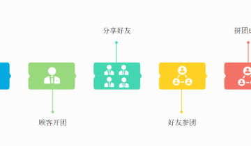 5种裂变营销方法，玩转社群营销（社群裂变方法有哪些）