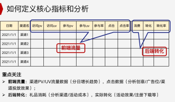 私域运营增长如何做好数据分析