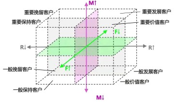 不知道怎么做私域用户分层？这个常用模型帮你理清思路