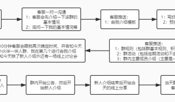 社群搭建及运营实操攻略（下）：5000字让你搞懂社群活跃