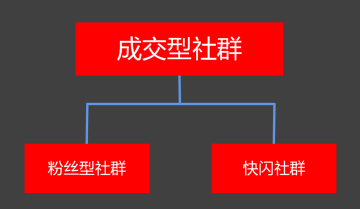3大类型社群运营玩法全攻略：高复购粉丝社群运营攻略