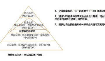 电商行业付费会员体系深度拆解