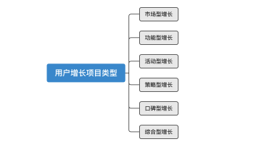 六大类型用户增长项目，从整体去认识和规划用户增长！