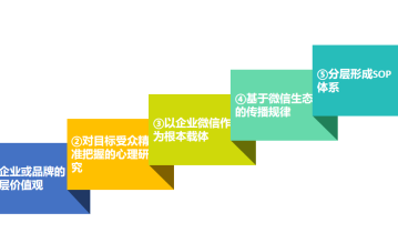 私域干货 | 做好私域流量，你需要知道它的运营逻辑是什么