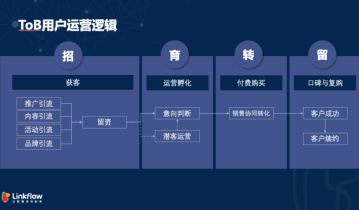 浅谈ToB市场精细化运营