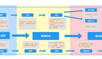 线下药店如何做私域运营？这份全链条SOP送给你！