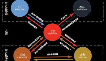 教育机构怎么运营？