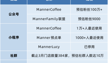 5年估值100亿的MANNER咖啡是如何做私域的？