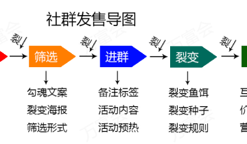 操盘100多场社群发售活动，我总结了社群自动化运营6步曲