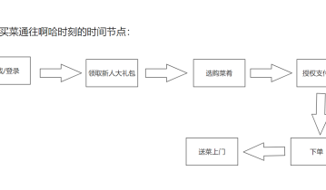 如何有效激活新用户？这7个激活手段一定要记住