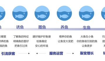 都在聊都在做的私域，终究还是苦差事