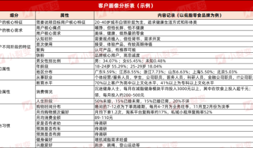 私域运营丨用户运营SOP，批量成交私域新老客户！
