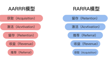 一文说透用户留存：抓住有价值的留量红利