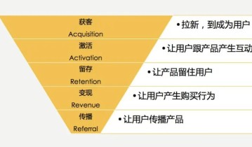 私域运营必须掌握的15个模型