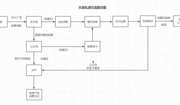 案例拆解 | 抖音引流私域这么难吗？如何获取3W+流量