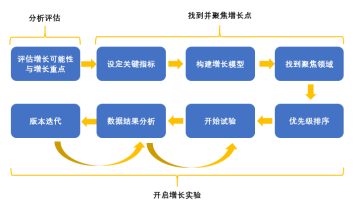 当谈论增长黑客时，我们在谈论什么