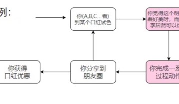 实操100＋场「社群裂变」活动，我总结出了小白变大神的三条路径