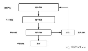 硅谷增长黑客实战笔记