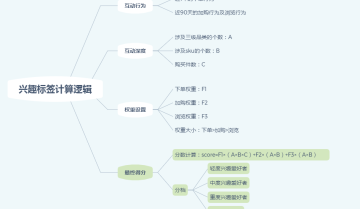 用户标签数据——用户偏好兴趣类标签，如何计算？
