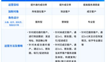 跑赢私域：企业业务模式不同，谁来加粉最合适？