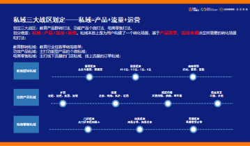 从0起步艰苦探索一年多，我们复盘了三大行业私域打法（万字干货）