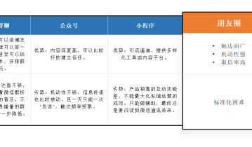 私域干货 | 重要的事情说三遍：做私域，朋友圈很重要