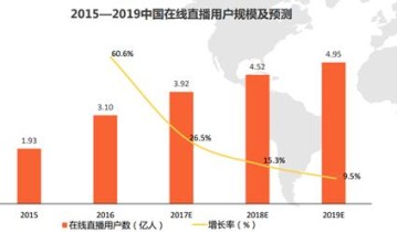 网络直播前景如何？