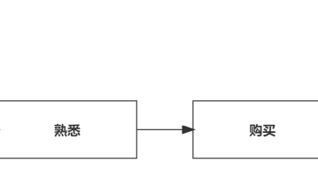详解私域流量运营中会员成长体系搭建策略