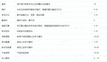 适合B端用户的运营模型是什么？