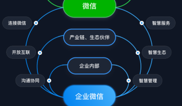 如何利用企业微信实现社群运营自动化？