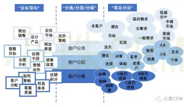 实现CRM营销自动化，从理解客户分类，客户分层和客户分级