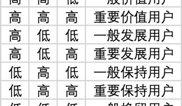 用户分层方法：RFM分层模型实践