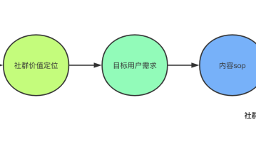 社群运营入门必备的全局思维！