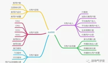 AARRR模型的使用注意事项【防坑提醒】