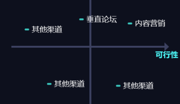实操 | 三步打造一套优质的获客方案