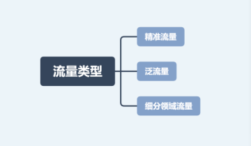 从0到1如何做好精准引流？