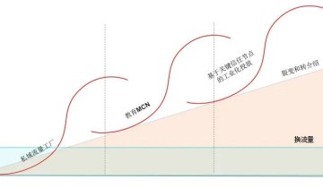 谈谈教育企业的流量模式、销转方式和商业模式