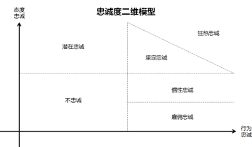 2个步骤快速提升用户忠诚度！