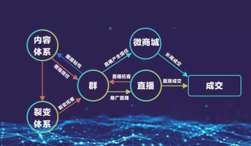 【干货】私域流量之社群四步法，让你掌握社群运营的本质